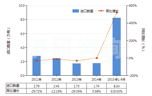 2011-2015年9月中國其他初級形狀的天然橡膠(膠乳除外的初級形狀或板,片,帶狀)(HS40012900)進口量及增速統(tǒng)計